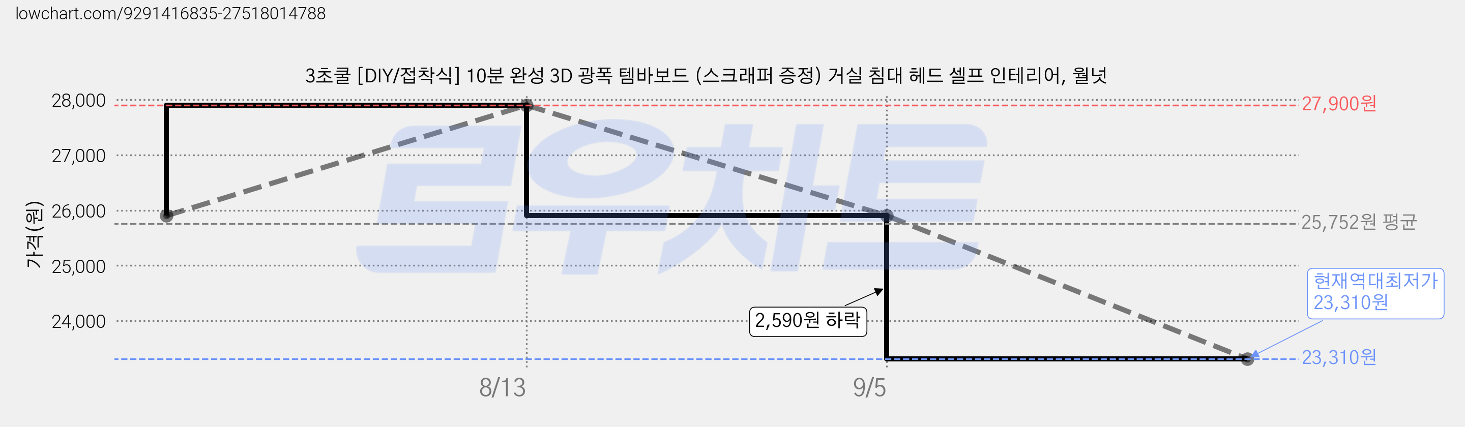 3초쿨 [DIY/접착식] 10분 완성 3D 광폭 템바보드 (스크래퍼 증정) 거실 침대 헤드 셀프 인테리어, 월넛 가격 변동 차트, 현재가 23,310원, 역대최저가