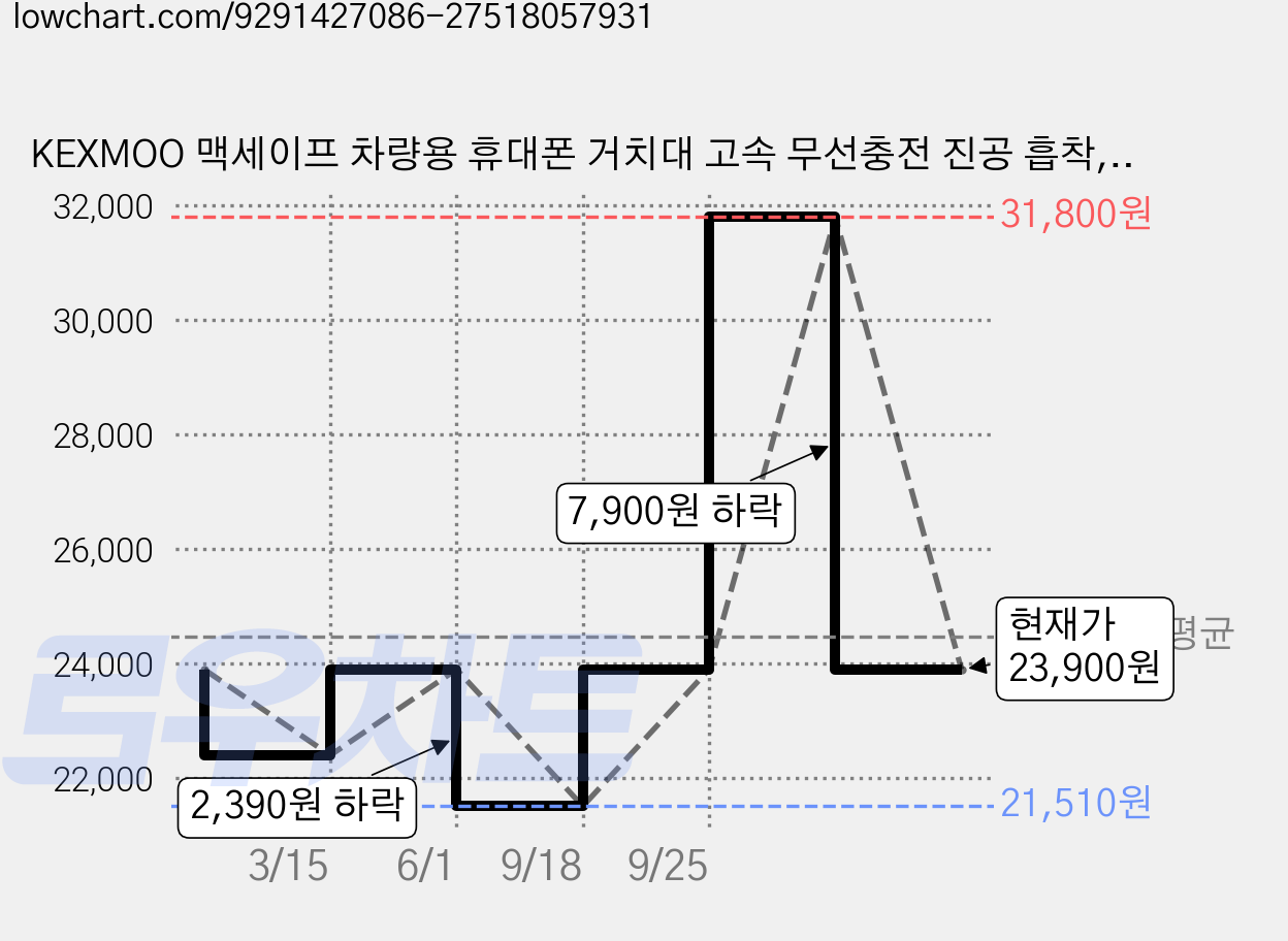 KEXMOO 맥세이프 차량용 휴대폰 거치대 고속 무선충전 진공 흡착, 블랙, D1Y 가격 변동 차트, 현재가 23,900원, 관측 최저가 21,510원