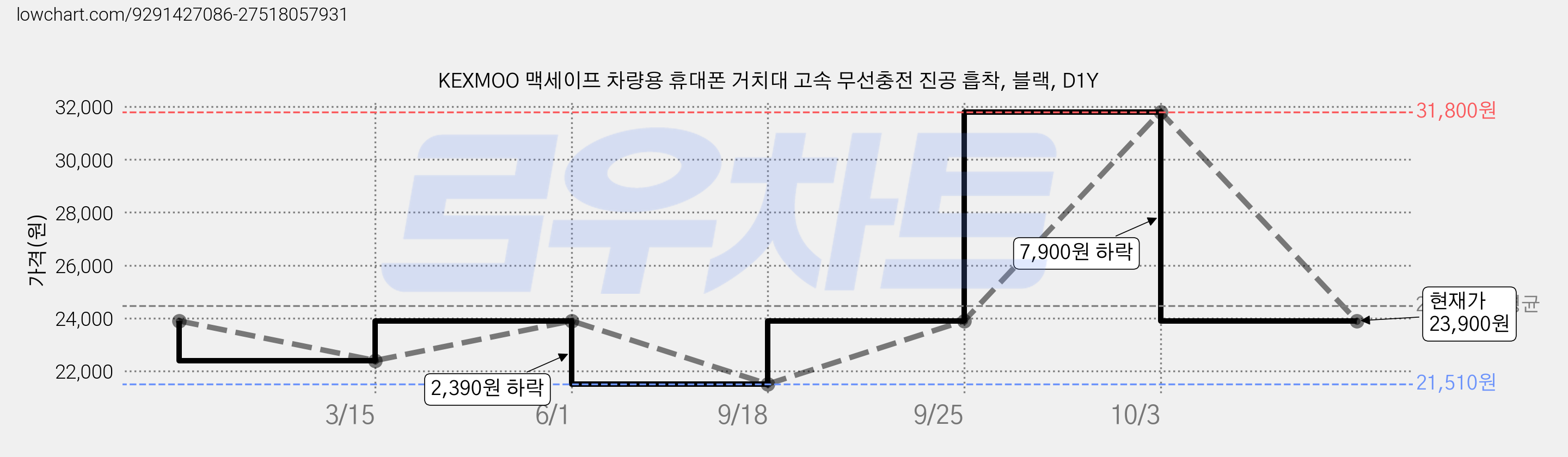 KEXMOO 맥세이프 차량용 휴대폰 거치대 고속 무선충전 진공 흡착, 블랙, D1Y 가격 변동 차트, 현재가 23,900원, 관측 최저가 21,510원