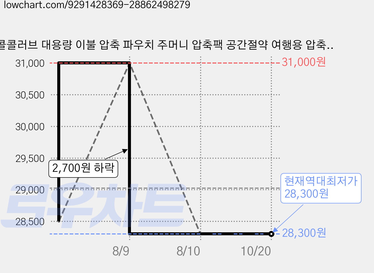 콜콜러브 대용량 이불 압축 파우치 주머니 압축팩 공간절약 여행용 압축파우치, 3개, 베이지 가격 변동 차트, 현재가 28,300원, 역대최저가
