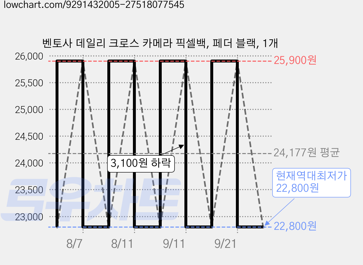 벤토사 데일리 크로스 카메라 픽셀백, 페더 블랙, 1개 가격 변동 차트, 현재가 22,800원, 역대최저가