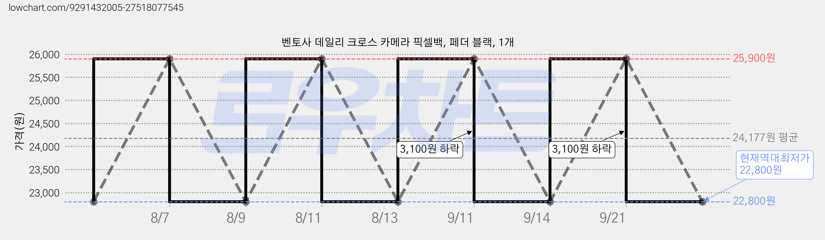 벤토사 데일리 크로스 카메라 픽셀백, 페더 블랙, 1개 가격 변동 차트, 현재가 22,800원, 역대최저가