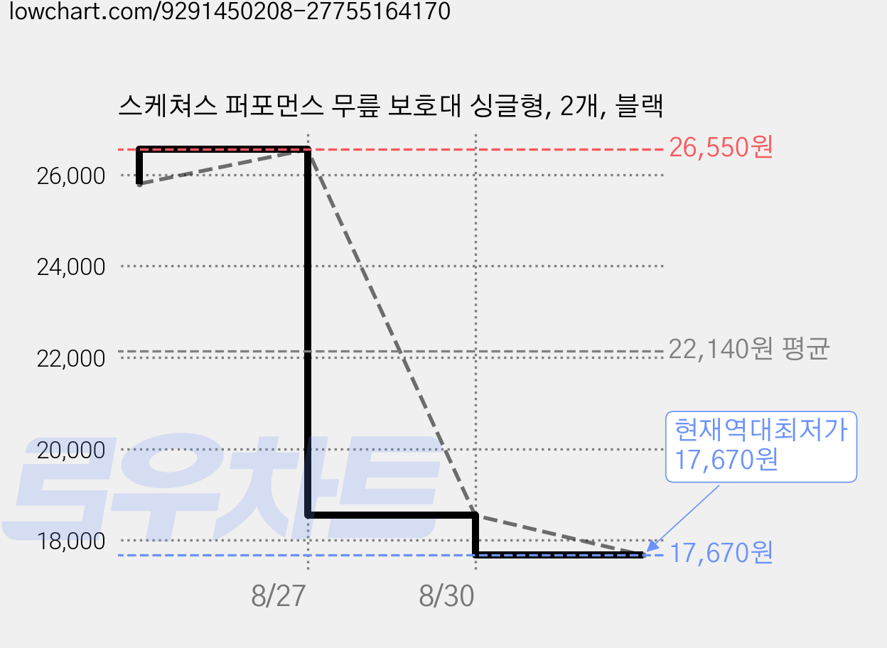 스케쳐스 퍼포먼스 무릎 보호대 싱글형, 2개, 블랙 가격 변동 차트, 현재가 17,670원, 역대최저가