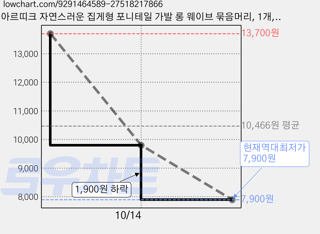 아르띠크 자연스러운 집게형 포니테일 가발 롱 웨이브 묶음머리, 1개, 내츄럴 블랙 가격 변동 차트, 현재가 7,900원, 역대최저가