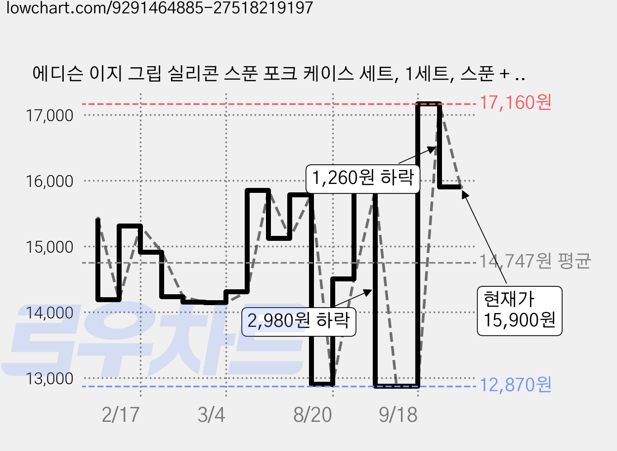 에디슨 이지 그립 실리콘 스푼 포크 케이스 세트, 1세트, 스푼 + 포크 + 케이스, 민트 가격 변동 차트, 현재가 15,900원, 관측 최저가 12,870원