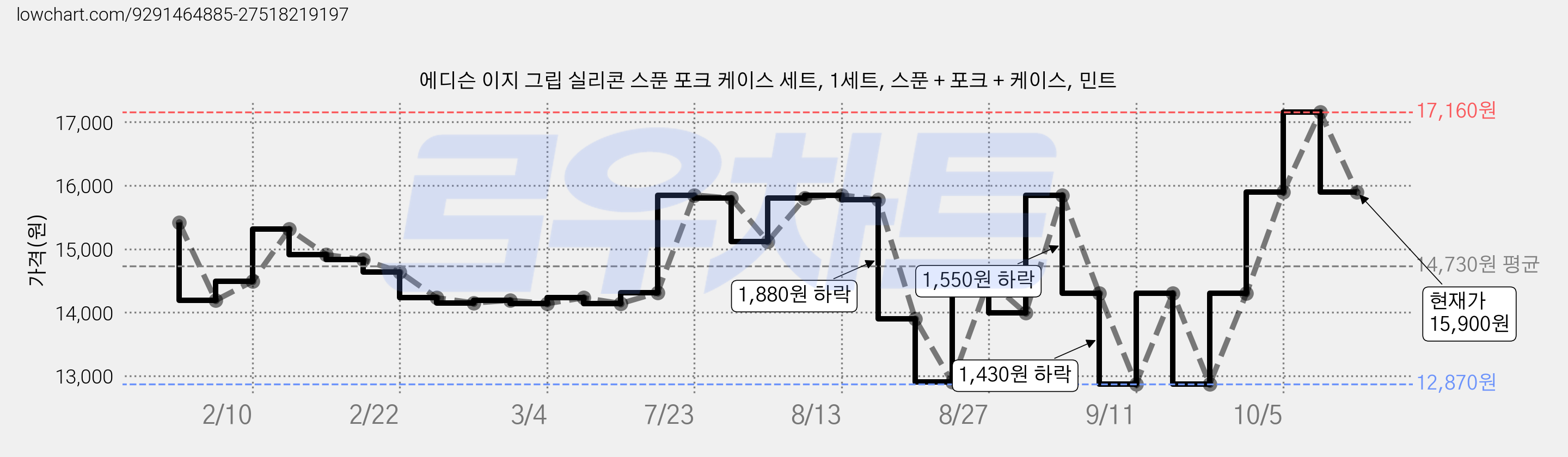 에디슨 이지 그립 실리콘 스푼 포크 케이스 세트, 1세트, 스푼 + 포크 + 케이스, 민트 가격 변동 차트, 현재가 15,900원, 관측 최저가 12,870원