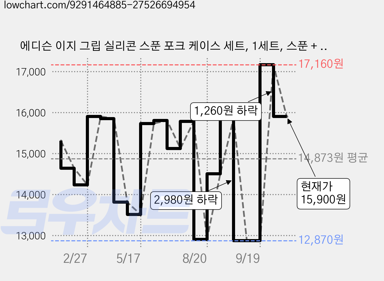 에디슨 이지 그립 실리콘 스푼 포크 케이스 세트, 1세트, 스푼 + 포크 + 케이스, 버터 가격 변동 차트, 현재가 15,900원, 관측 최저가 12,870원