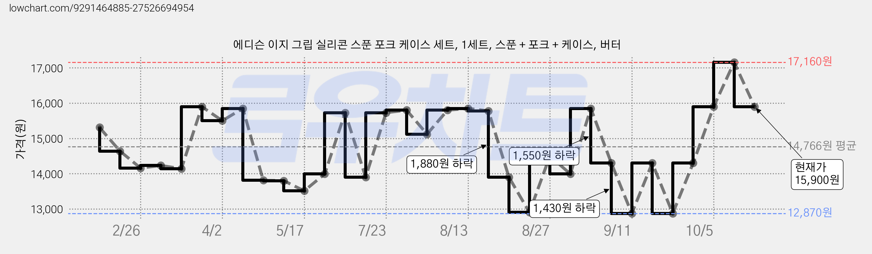 에디슨 이지 그립 실리콘 스푼 포크 케이스 세트, 1세트, 스푼 + 포크 + 케이스, 버터 가격 변동 차트, 현재가 15,900원, 관측 최저가 12,870원