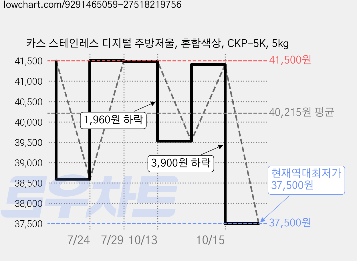 카스 스테인레스 디지털 주방저울, 혼합색상, CKP-5K, 5kg 가격 변동 차트, 현재가 37,500원, 역대최저가