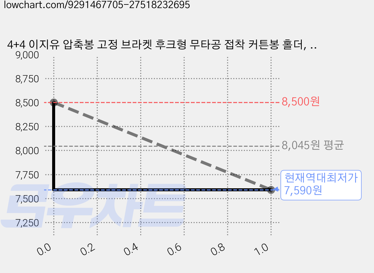 4+4 이지유 압축봉 고정 브라켓 후크형 무타공 접착 커튼봉 홀더, 후크형 투명, 8개 가격 변동 차트, 현재가 7,590원, 역대최저가