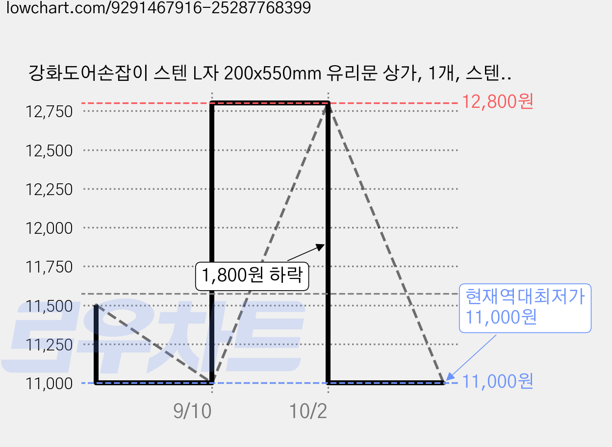 강화도어손잡이 스텐 L자 200x550mm 유리문 상가, 1개, 스텐유광 가격 변동 차트, 현재가 11,000원, 역대최저가