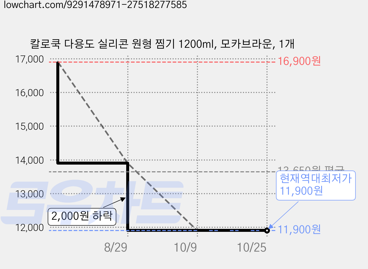 칼로쿡 다용도 실리콘 원형 찜기 1200ml, 모카브라운, 1개 가격 변동 차트, 현재가 11,900원, 역대최저가