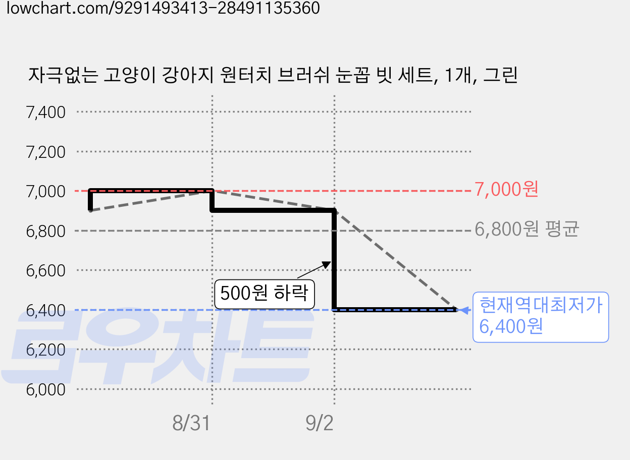 자극없는 고양이 강아지 원터치 브러쉬 눈꼽 빗 세트, 1개, 그린 가격 변동 차트, 현재가 6,400원, 역대최저가