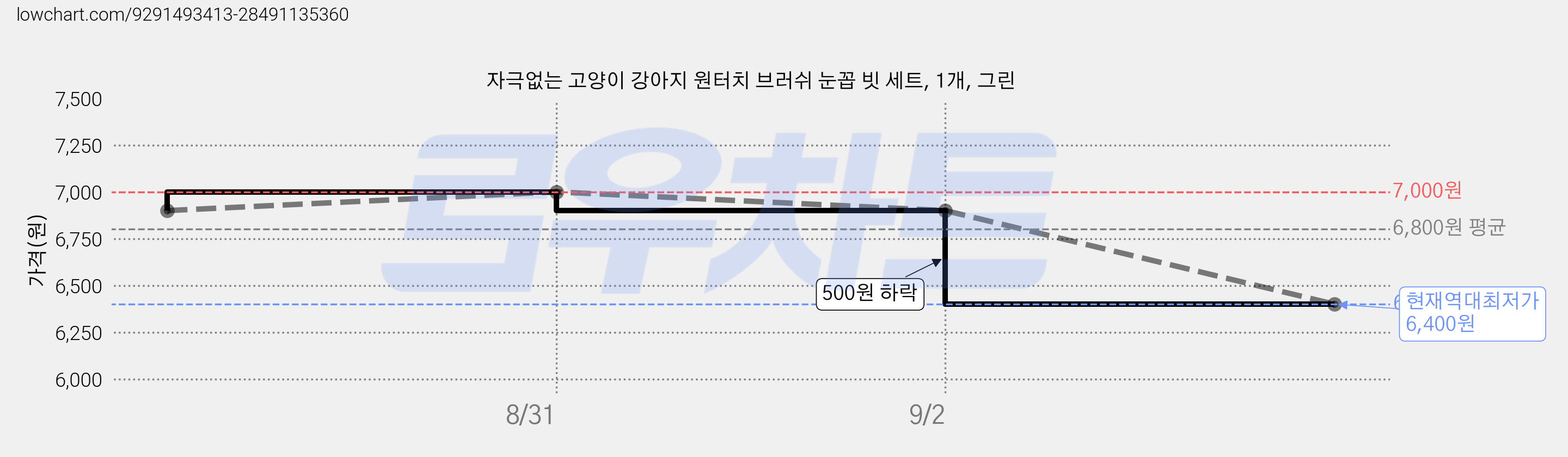 자극없는 고양이 강아지 원터치 브러쉬 눈꼽 빗 세트, 1개, 그린 가격 변동 차트, 현재가 6,400원, 역대최저가