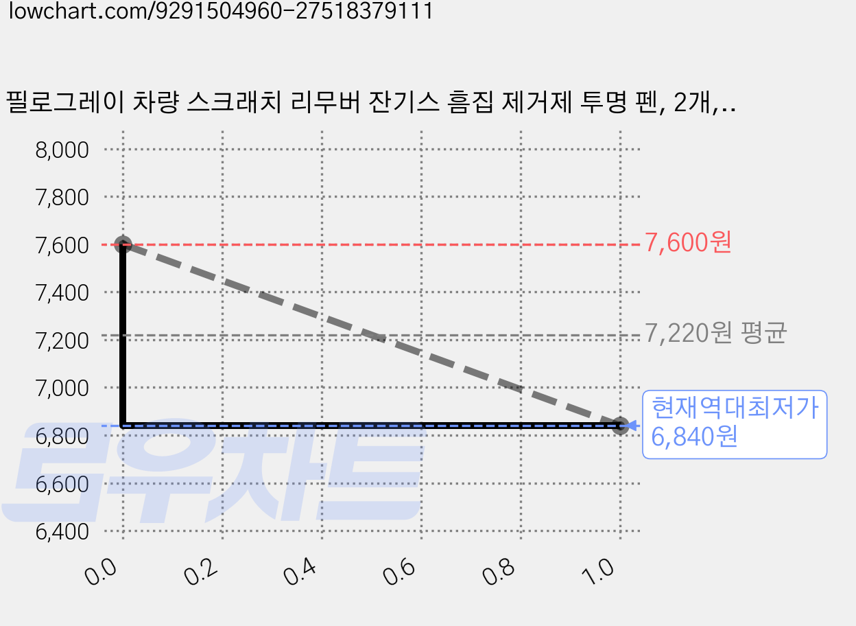 필로그레이 차량 스크래치 리무버 잔기스 흠집 제거제 투명 펜, 2개, 15g 가격 변동 차트, 현재가 6,840원, 역대최저가