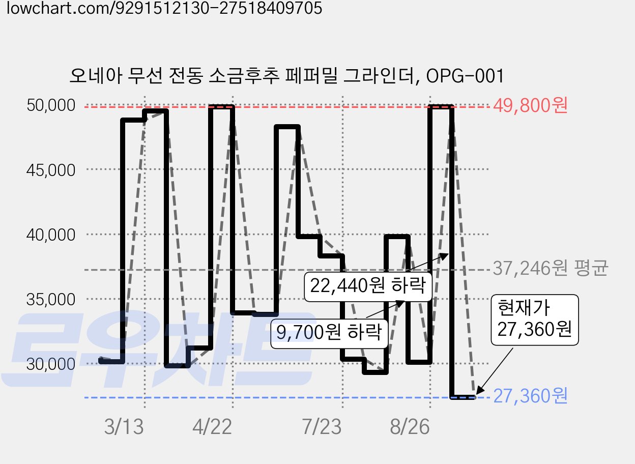 오네아 무선 전동 소금후추 페퍼밀 그라인더, OPG-001 가격 변동 차트, 현재가 27,360원, 관측 최저가 26,860원