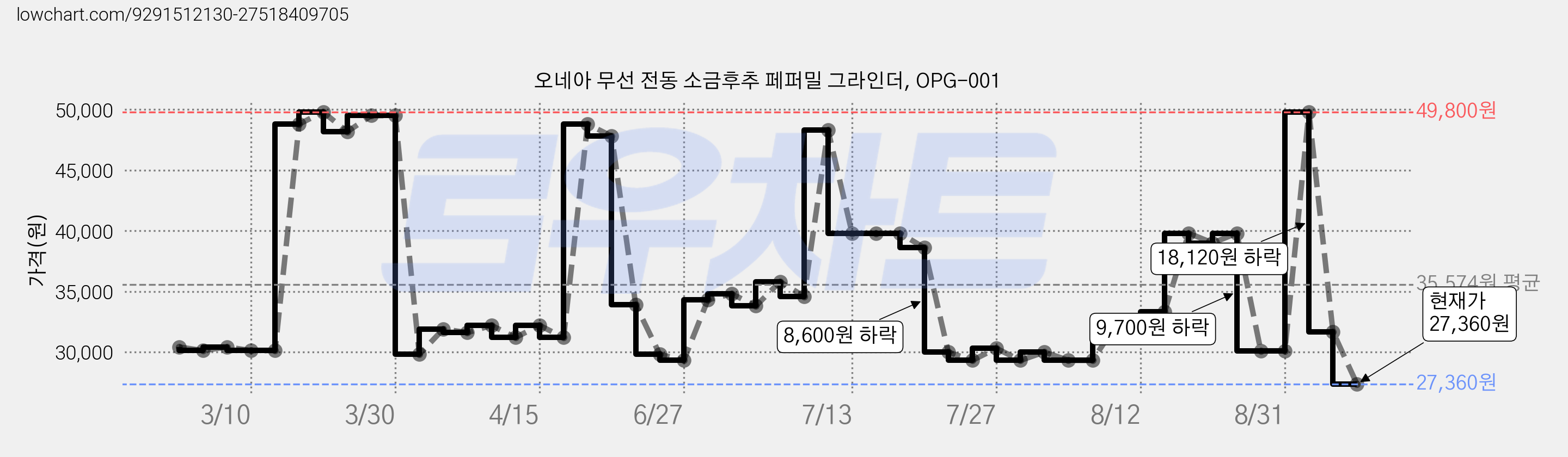 오네아 무선 전동 소금후추 페퍼밀 그라인더, OPG-001 가격 변동 차트, 현재가 27,360원, 관측 최저가 26,860원