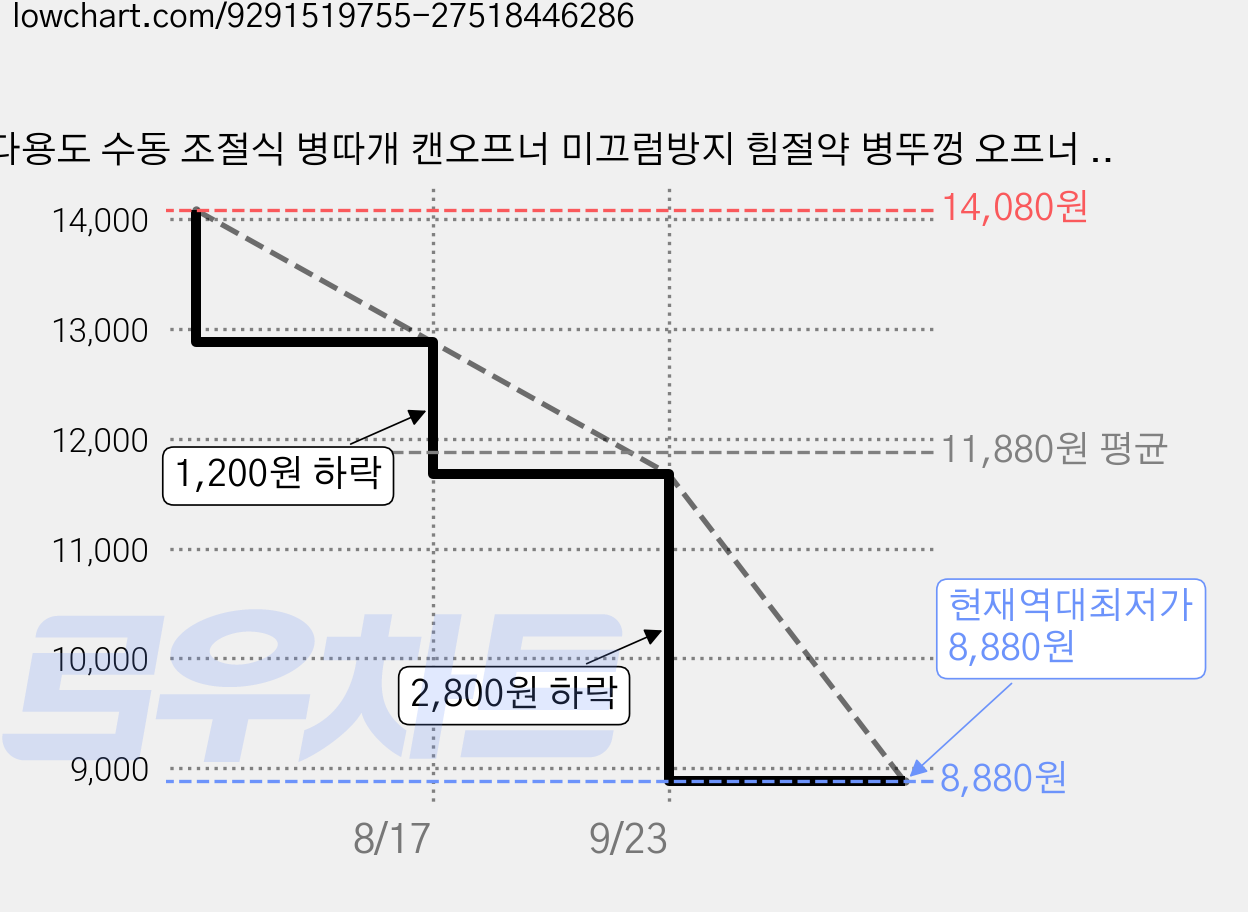 다용도 수동 조절식 병따개 캔오프너 미끄럼방지 힘절약 병뚜껑 오프너 주방 만능 공구, 1개, 다용도 병따개(블랙) 가격 변동 차트, 현재가 8,880원, 역대최저가