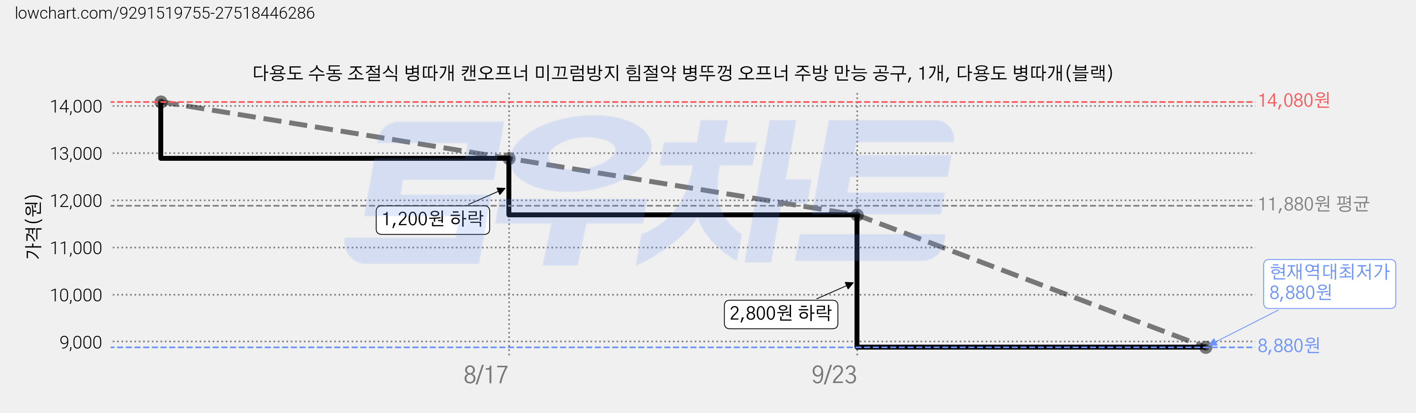 다용도 수동 조절식 병따개 캔오프너 미끄럼방지 힘절약 병뚜껑 오프너 주방 만능 공구, 1개, 다용도 병따개(블랙) 가격 변동 차트, 현재가 8,880원, 역대최저가