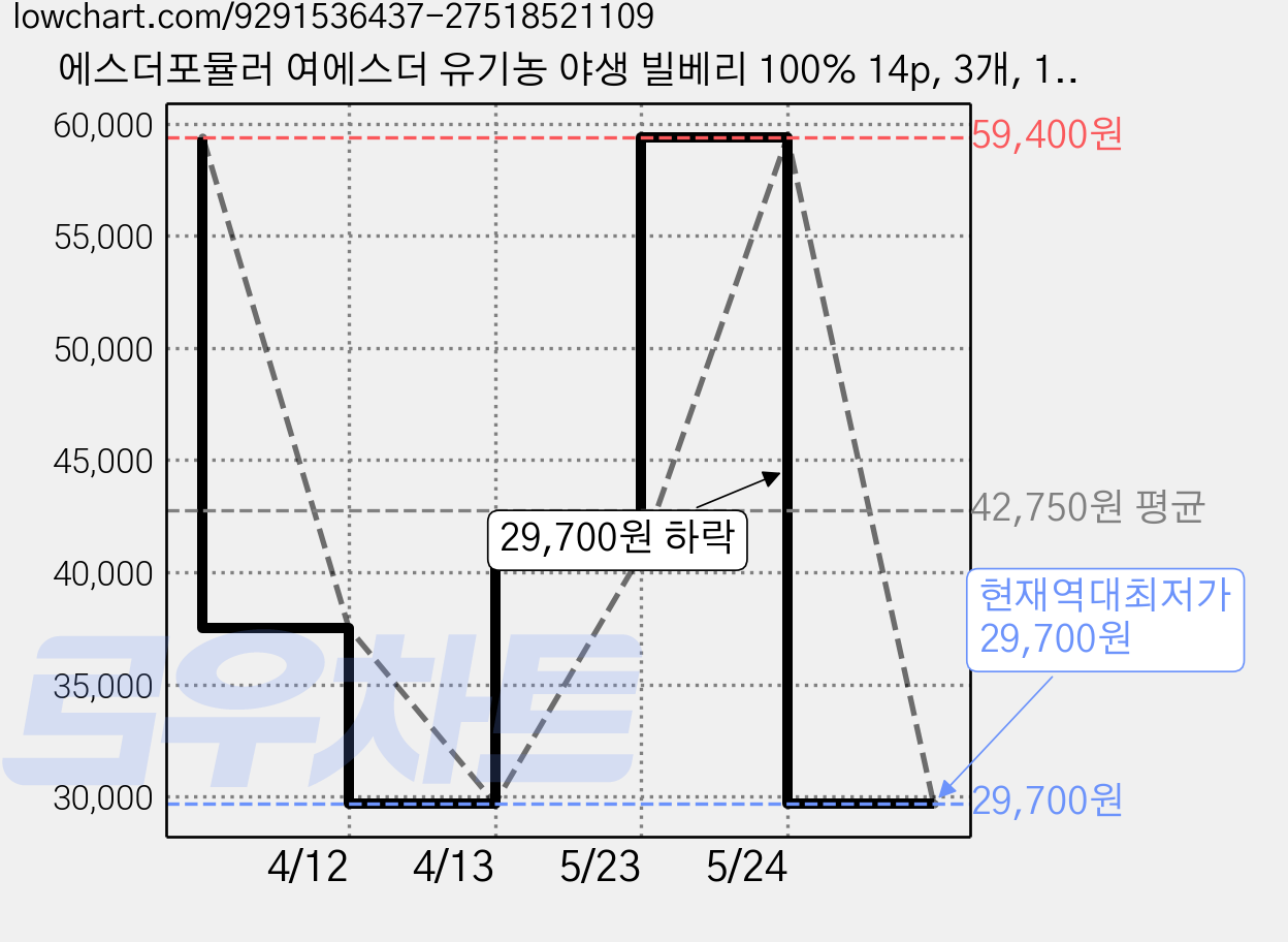 에스더포뮬러 여에스더 유기농 야생 빌베리 100% 14p, 3개, 14회분 가격 변동 차트, 현재가 29,700원, 역대최저가