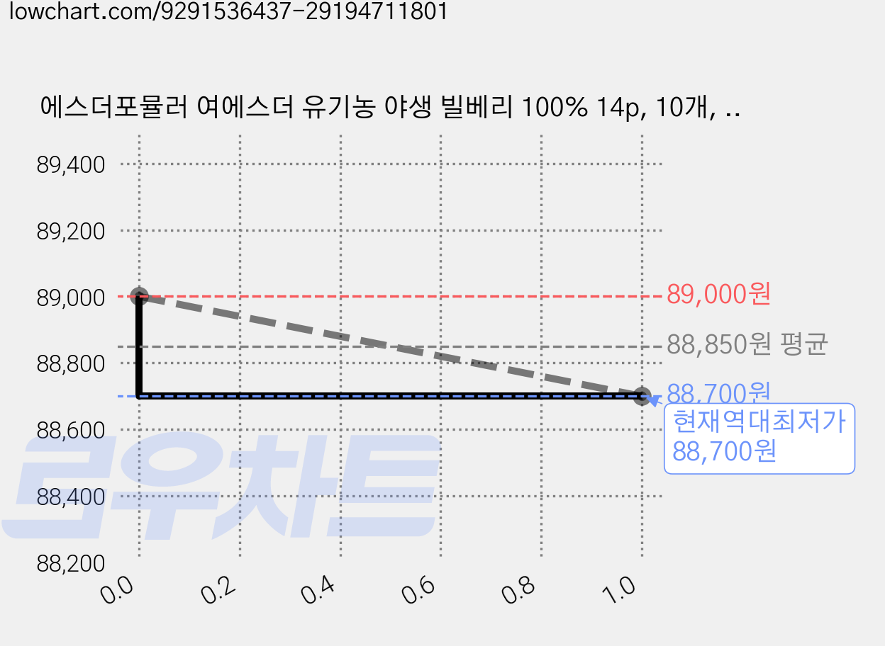 에스더포뮬러 여에스더 유기농 야생 빌베리 100% 14p, 10개, 14회분 가격 변동 차트, 현재가 88,700원, 역대최저가