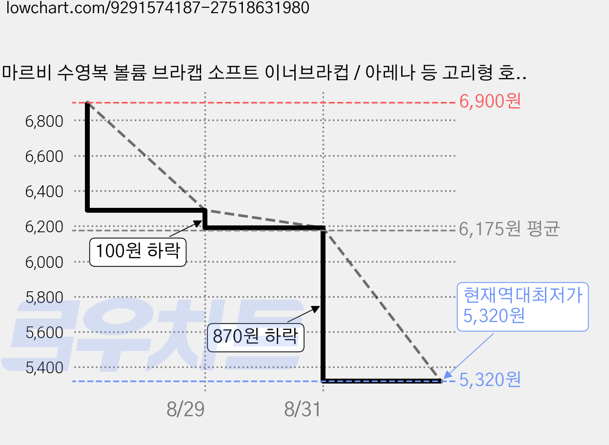 마르비 수영복 볼륨 브라캡 소프트 이너브라컵 / 아레나 등 고리형 호환 가격 변동 차트, 현재가 5,320원, 역대최저가