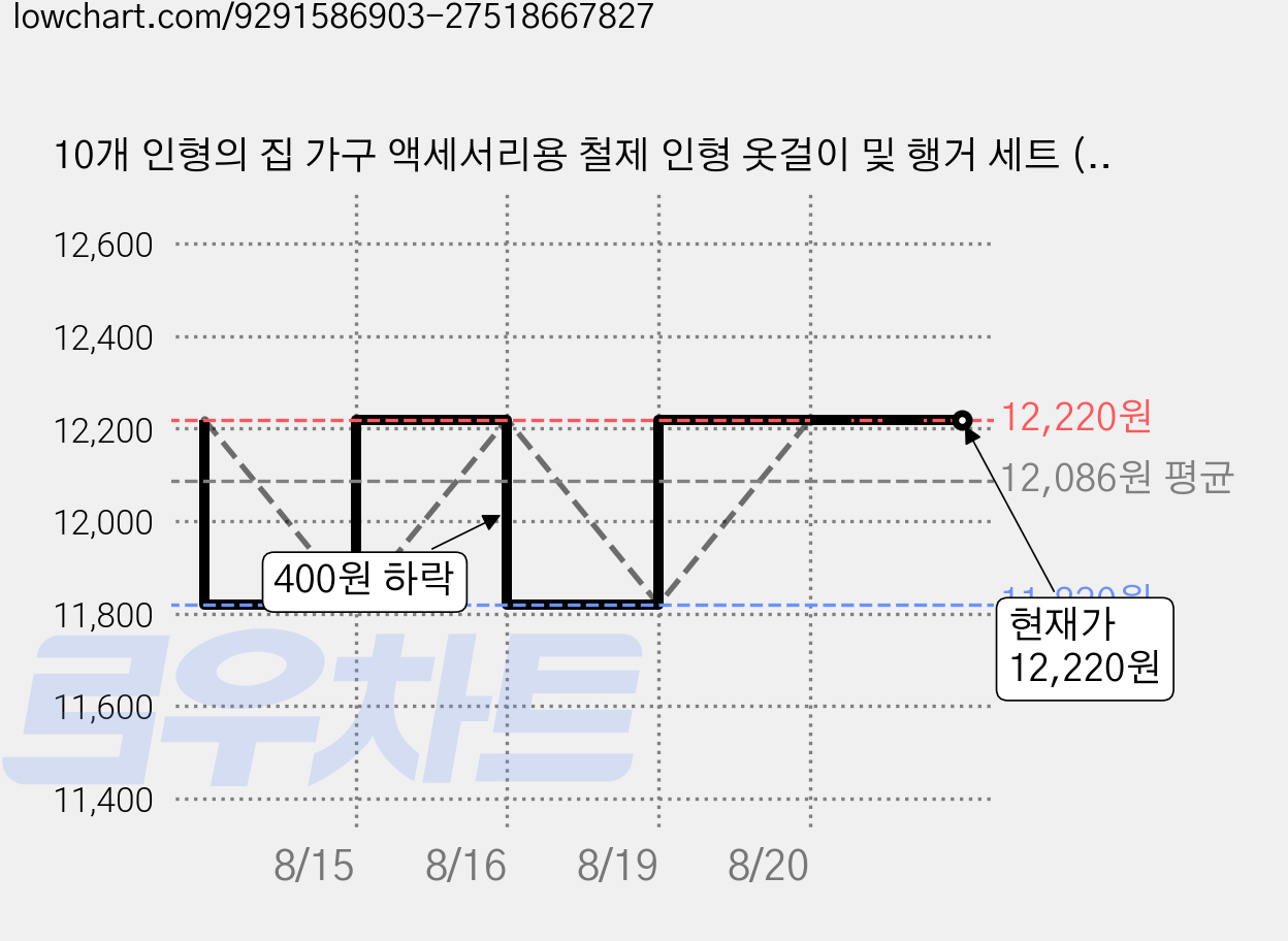 10개 인형의 집 가구 액세서리용 철제 인형 옷걸이 및 행거 세트 (검정색) 행거: 150x70x120mm 행거: 24x40x3mm, 검정색 가격 변동 차트, 현재가 12,220원, 관측 최저가 11,820원