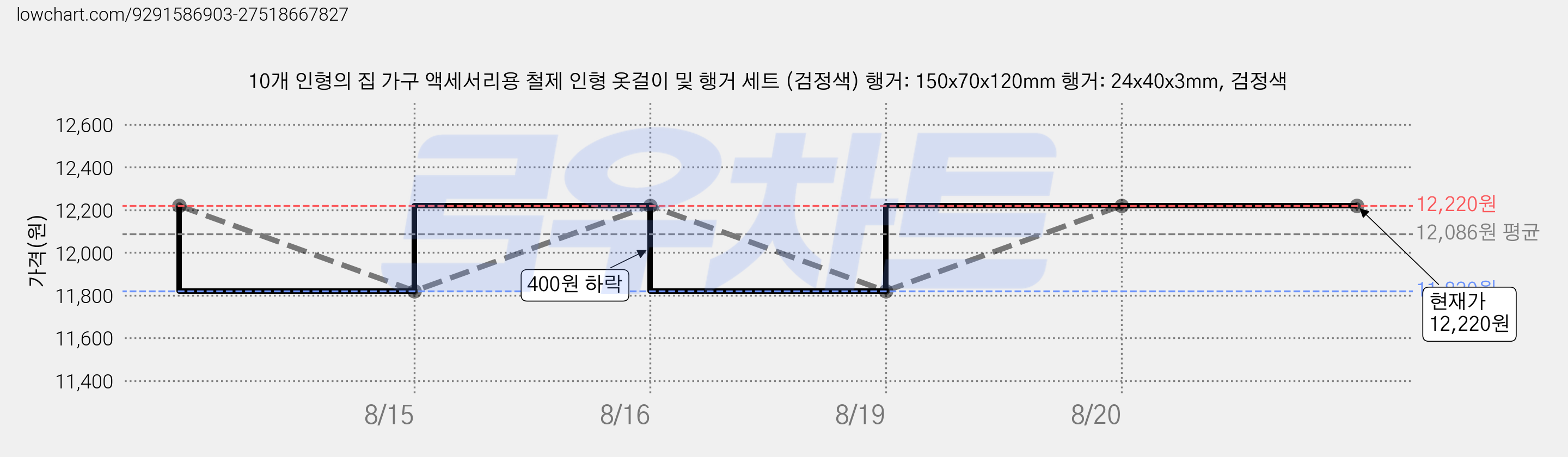 10개 인형의 집 가구 액세서리용 철제 인형 옷걸이 및 행거 세트 (검정색) 행거: 150x70x120mm 행거: 24x40x3mm, 검정색 가격 변동 차트, 현재가 12,220원, 관측 최저가 11,820원