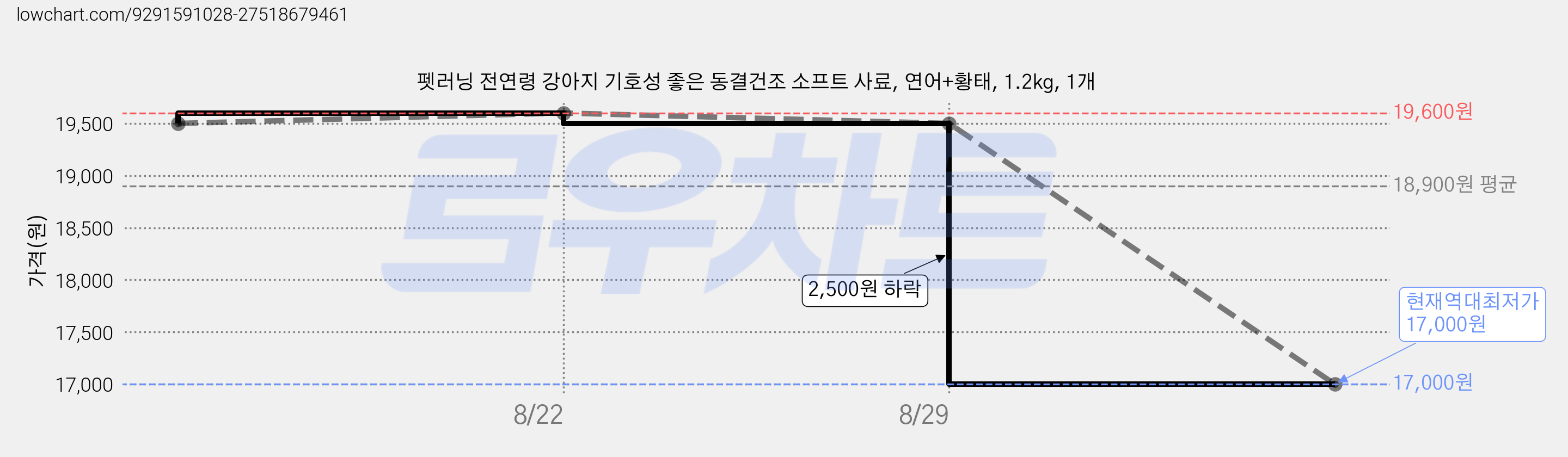 펫러닝 전연령 강아지 기호성 좋은 동결건조 소프트 사료, 연어+황태, 1.2kg, 1개 가격 변동 차트, 현재가 17,000원, 역대최저가