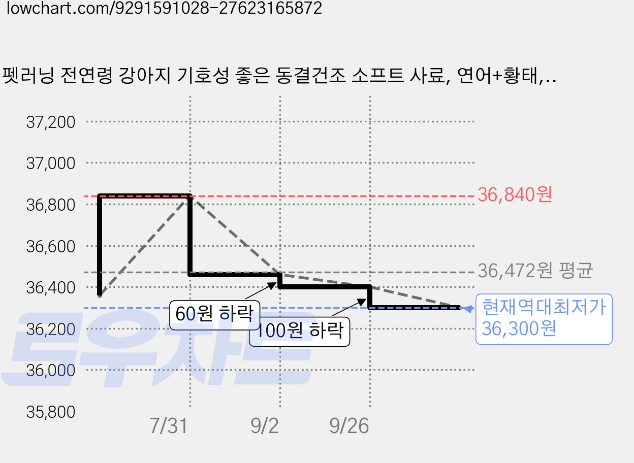 펫러닝 전연령 강아지 기호성 좋은 동결건조 소프트 사료, 연어+황태, 1.2kg, 2개 가격 변동 차트, 현재가 36,300원, 역대최저가