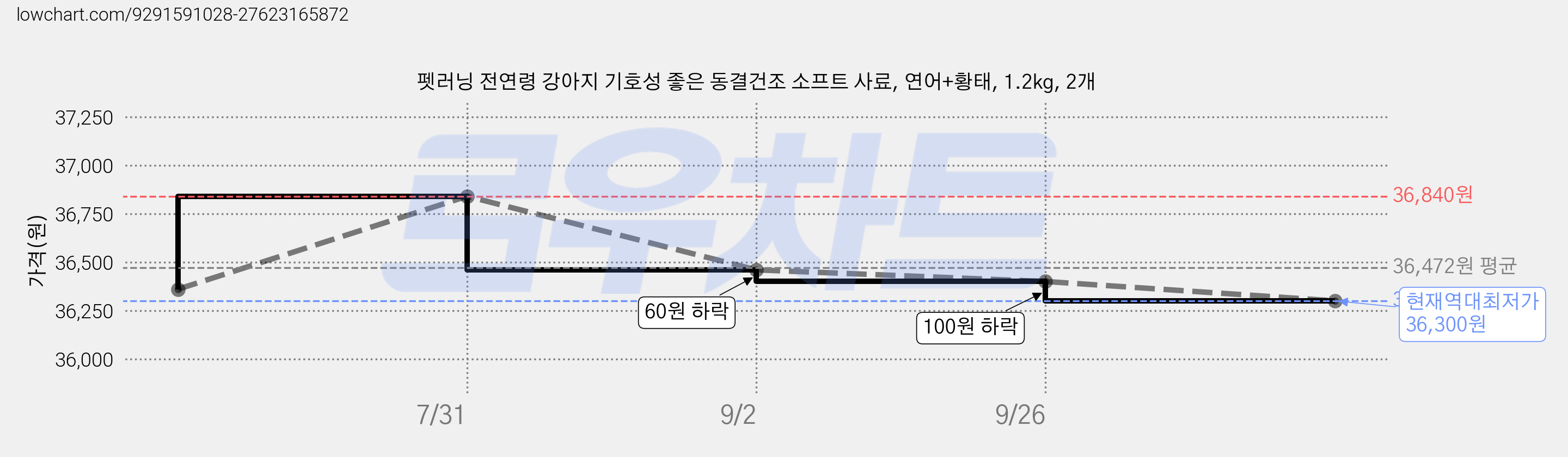 펫러닝 전연령 강아지 기호성 좋은 동결건조 소프트 사료, 연어+황태, 1.2kg, 2개 가격 변동 차트, 현재가 36,300원, 역대최저가