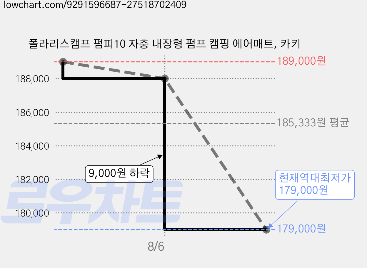 폴라리스캠프 펌피10 자충 내장형 펌프 캠핑 에어매트, 카키 가격 변동 차트, 현재가 179,000원, 역대최저가