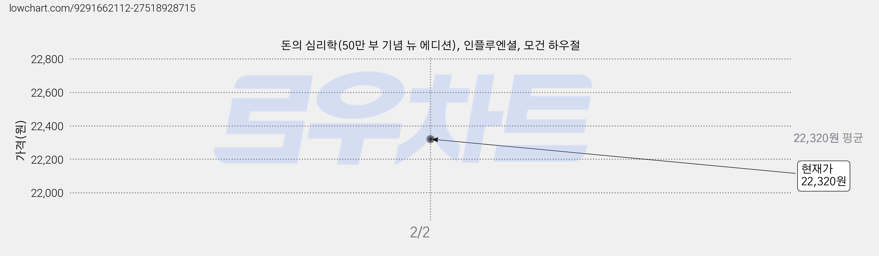 돈의 심리학(50만 부 기념 뉴 에디션), 인플루엔셜, 모건 하우절 가격 변동 차트, 현재가 22,320원