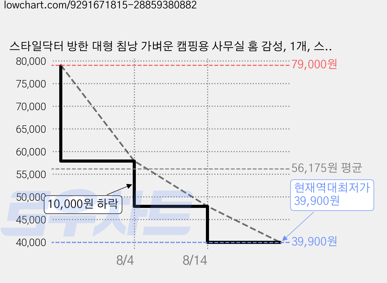 스타일닥터 방한 대형 침낭 가벼운 캠핑용 사무실 홈 감성, 1개, 스모그 블루-1900G 가격 변동 차트, 현재가 39,900원, 역대최저가