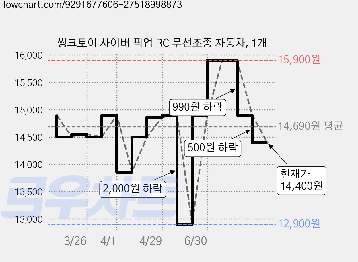 씽크토이 사이버 픽업 RC 무선조종 자동차, 1개 가격 변동 차트, 현재가 14,400원, 관측 최저가 12,900원