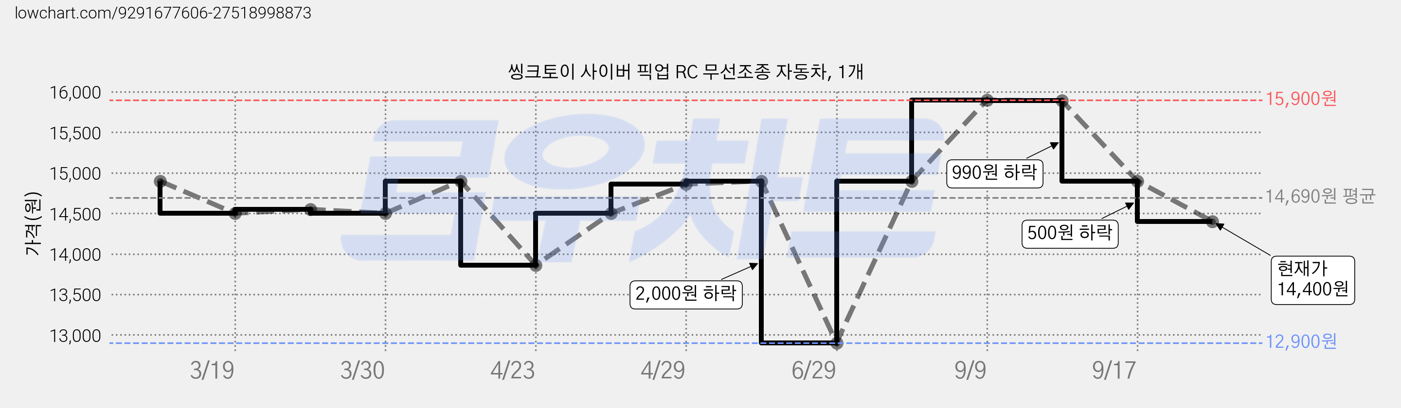 씽크토이 사이버 픽업 RC 무선조종 자동차, 1개 가격 변동 차트, 현재가 14,400원, 관측 최저가 12,900원