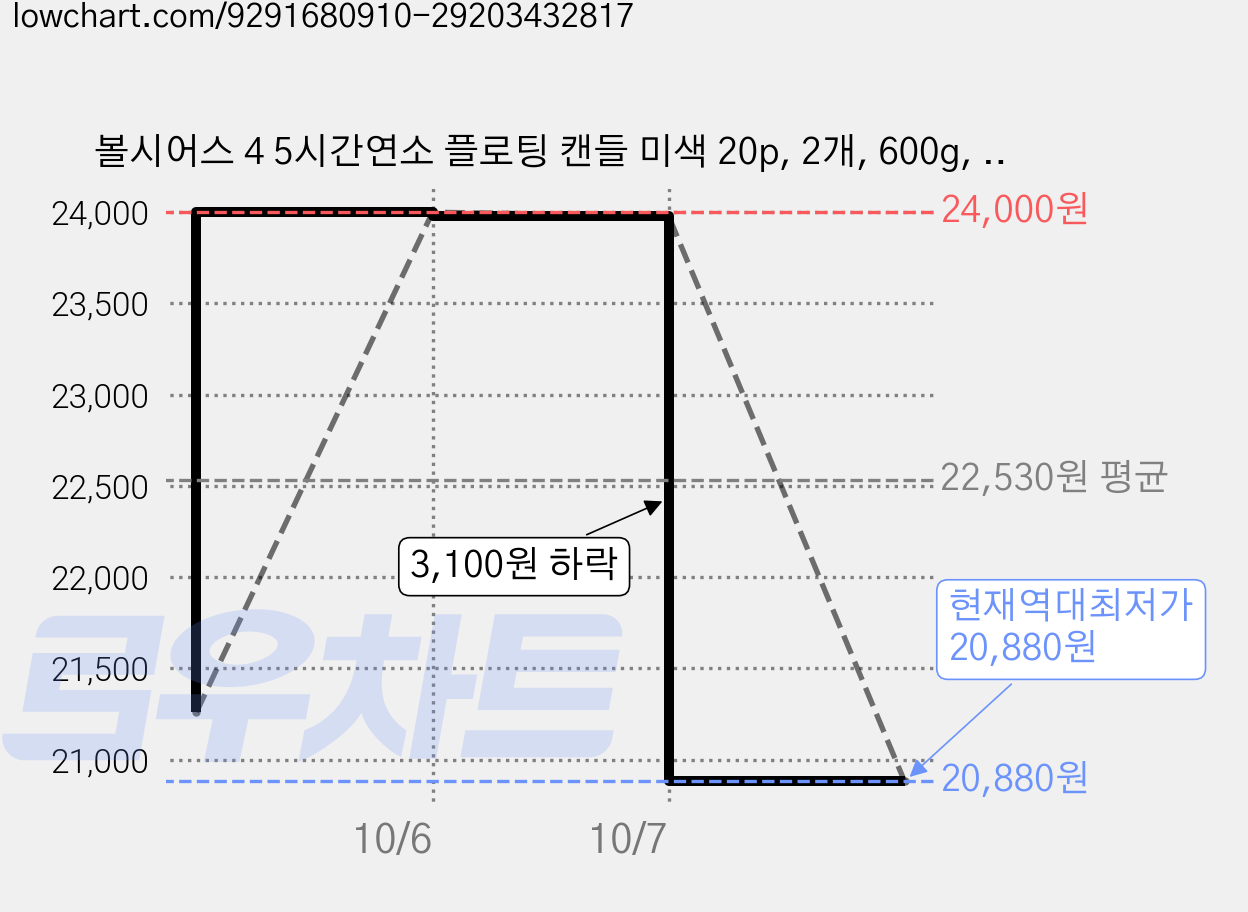 볼시어스 4 5시간연소 플로팅 캔들 미색 20p, 2개, 600g, 무향 가격 변동 차트, 현재가 20,880원, 역대최저가