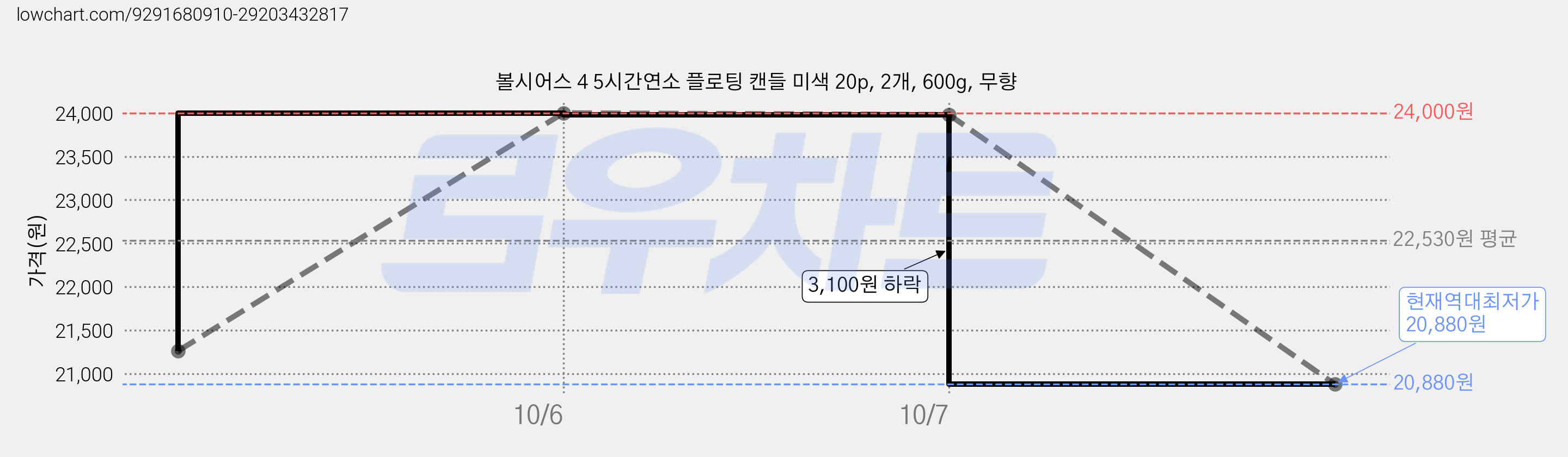 볼시어스 4 5시간연소 플로팅 캔들 미색 20p, 2개, 600g, 무향 가격 변동 차트, 현재가 20,880원, 역대최저가