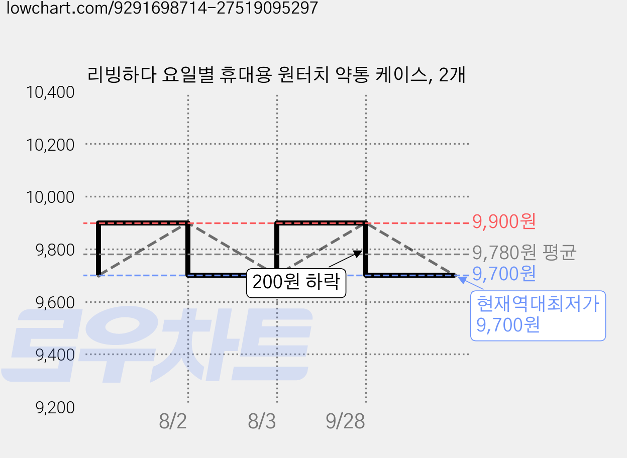 리빙하다 요일별 휴대용 원터치 약통 케이스, 2개 가격 변동 차트, 현재가 9,700원, 역대최저가
