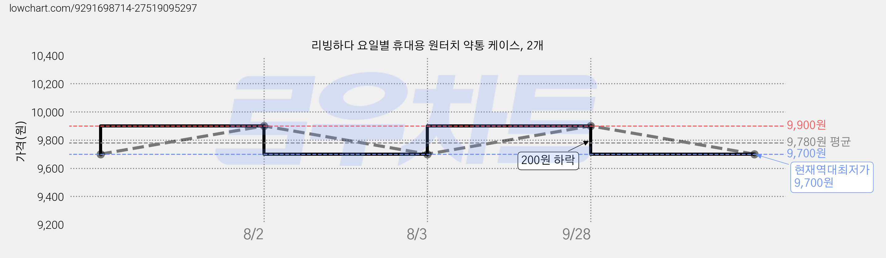 리빙하다 요일별 휴대용 원터치 약통 케이스, 2개 가격 변동 차트, 현재가 9,700원, 역대최저가