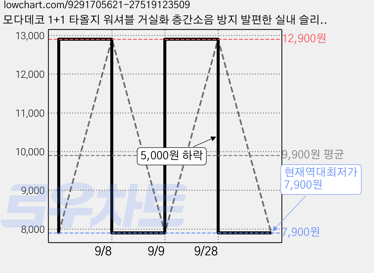 모다데코 1+1 타올지 워셔블 거실화 층간소음 방지 발편한 실내 슬리퍼, 1개, 퍼플+퍼플 가격 변동 차트, 현재가 7,900원, 역대최저가