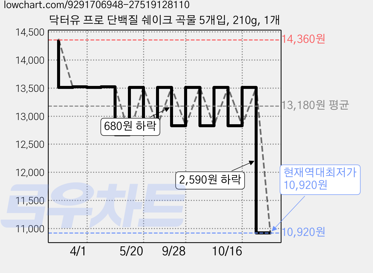 닥터유 프로 단백질 쉐이크 곡물 5개입, 210g, 1개 가격 변동 차트, 현재가 10,920원, 역대최저가