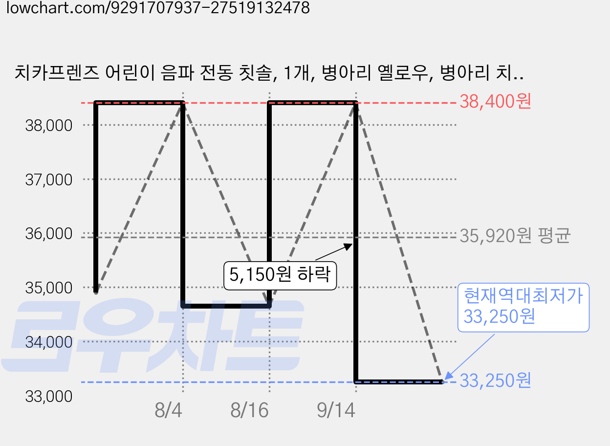 치카프렌즈 어린이 음파 전동 칫솔, 1개, 병아리 옐로우, 병아리 치카 가격 변동 차트, 현재가 33,250원, 역대최저가