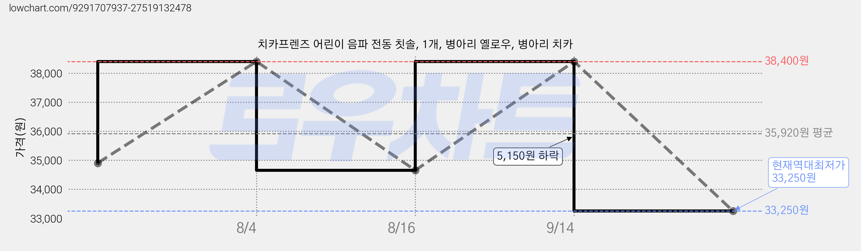 치카프렌즈 어린이 음파 전동 칫솔, 1개, 병아리 옐로우, 병아리 치카 가격 변동 차트, 현재가 33,250원, 역대최저가