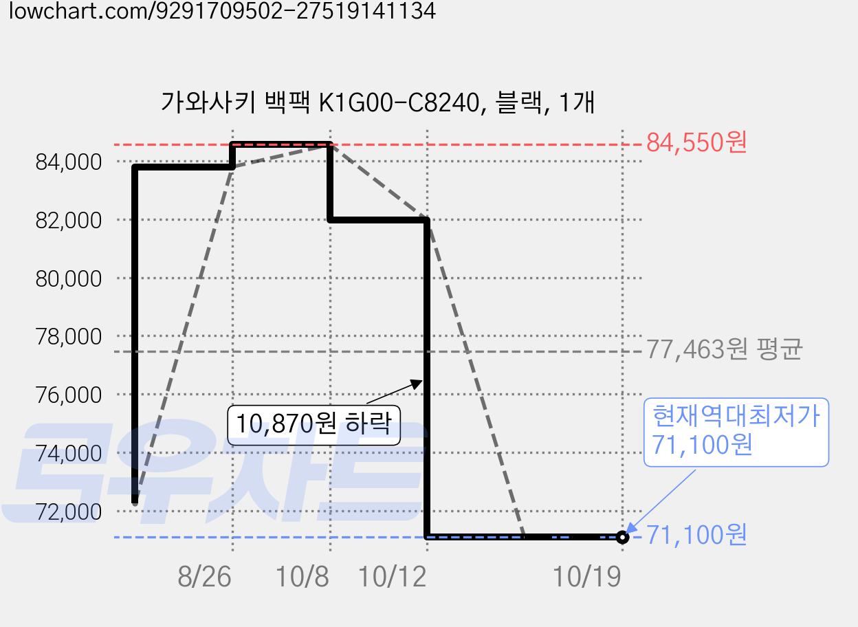 가와사키 백팩 K1G00-C8240, 블랙, 1개 가격 변동 차트, 현재가 71,100원, 역대최저가