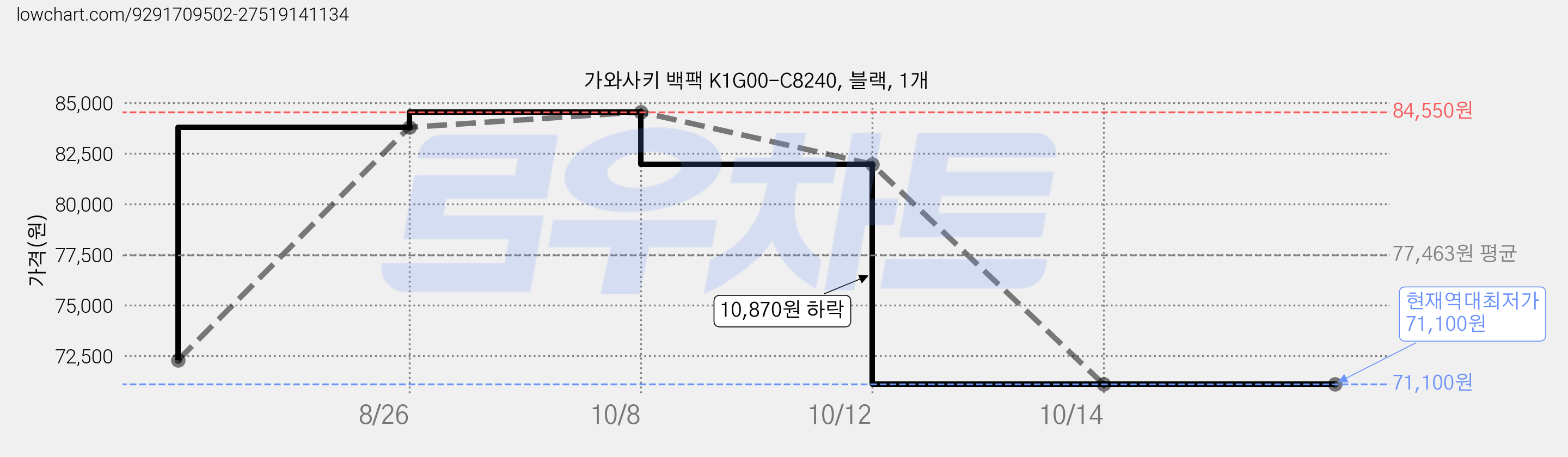 가와사키 백팩 K1G00-C8240, 블랙, 1개 가격 변동 차트, 현재가 71,100원, 역대최저가