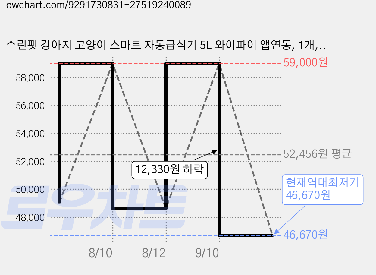 수린펫 강아지 고양이 스마트 자동급식기 5L 와이파이 앱연동, 1개, 화이트 가격 변동 차트, 현재가 46,670원, 역대최저가