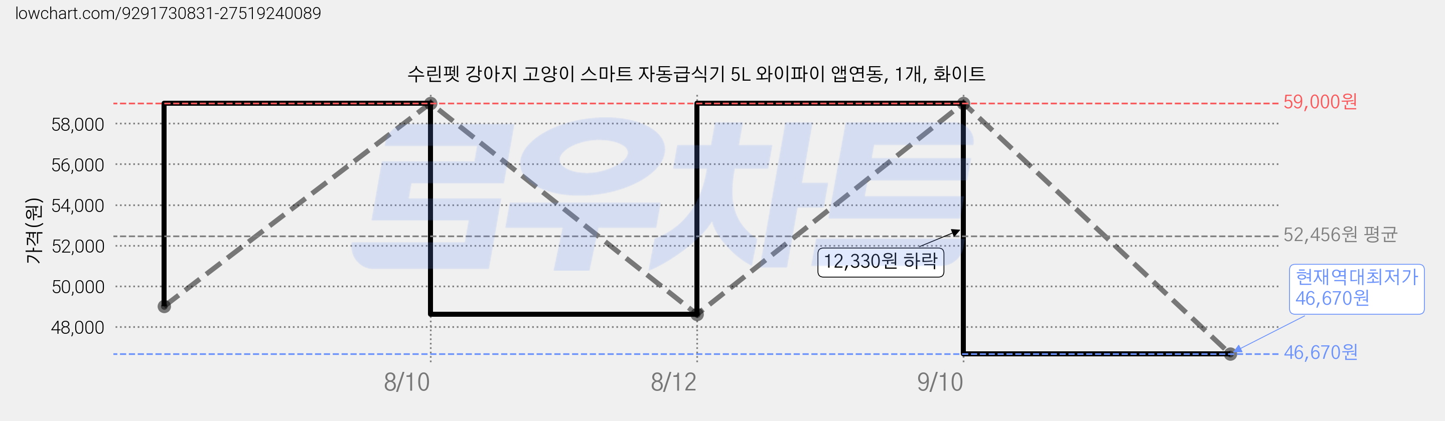 수린펫 강아지 고양이 스마트 자동급식기 5L 와이파이 앱연동, 1개, 화이트 가격 변동 차트, 현재가 46,670원, 역대최저가