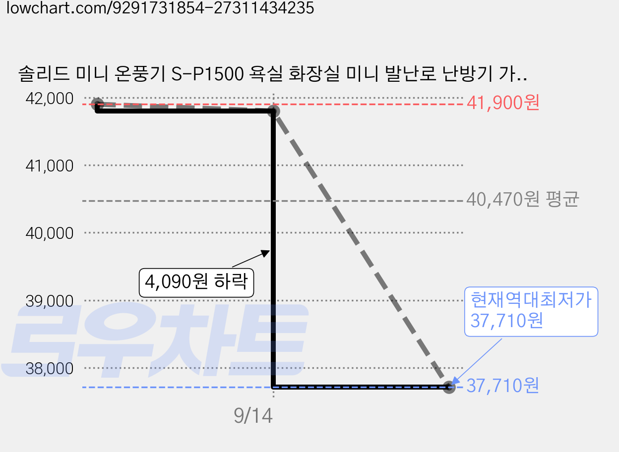 솔리드 미니 온풍기 S-P1500 욕실 화장실 미니 발난로 난방기 가정용 PTC 전기히터 팬히터, 1. 화이트, 컬러 가격 변동 차트, 현재가 37,710원, 역대최저가