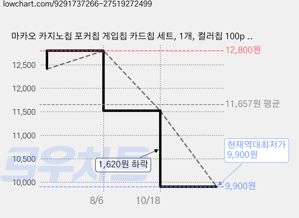 마카오 카지노칩 포커칩 게입칩 카드칩 세트, 1개, 컬러칩 100p 투명케이스세트 가격 변동 차트, 현재가 9,900원, 역대최저가